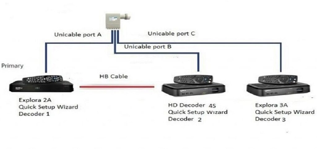 We provide professional DStv Extraview setup for your residential and commercial properties.